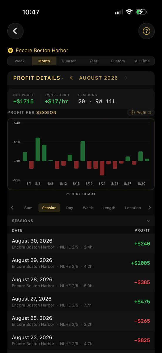 Profit Details: monthly net profit, hourly rate, and record over a per-session profit bar chart and session list
