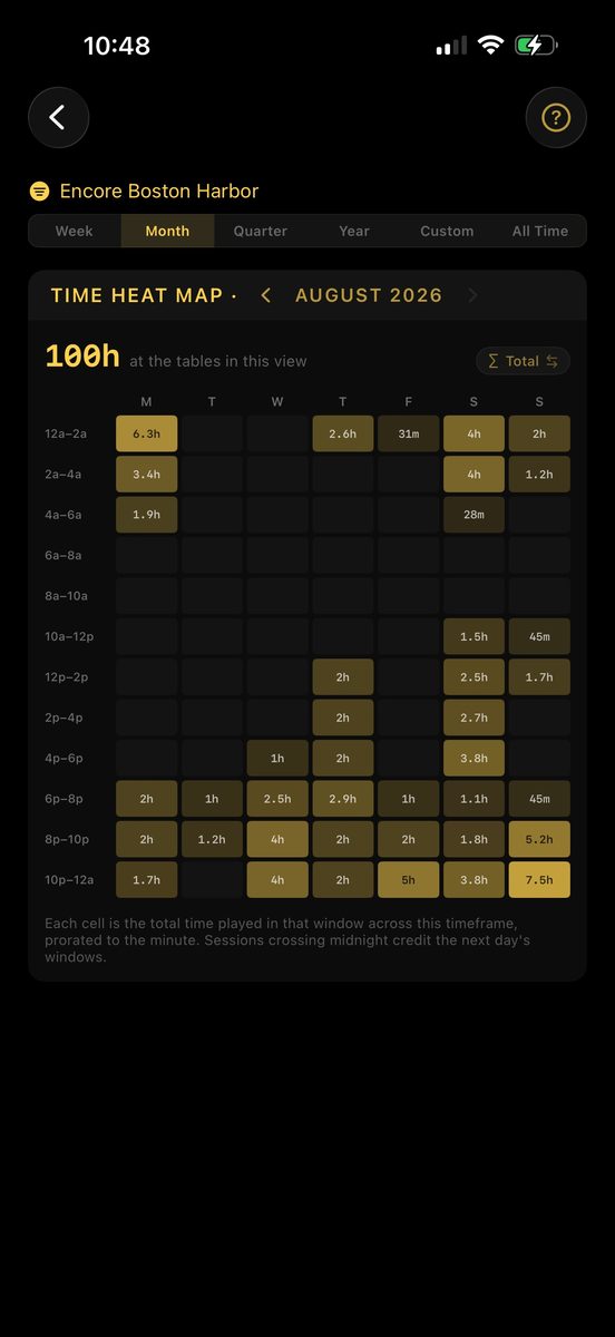 Time Heat Map: hours played across time slots and weekdays, with per-cell sessions and profit