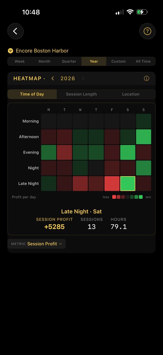 Profit heatmap: green and red cells across time of day and day of week, with session length and location views