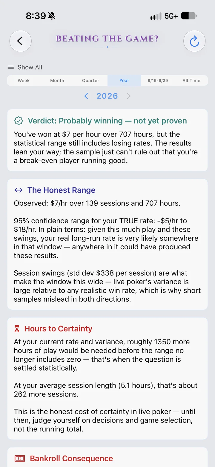 Beating the Game report for 2026: verdict probably winning, not yet proven; $7 per hour over 139 sessions and 707 hours; a 95 percent confidence range; and hours to certainty