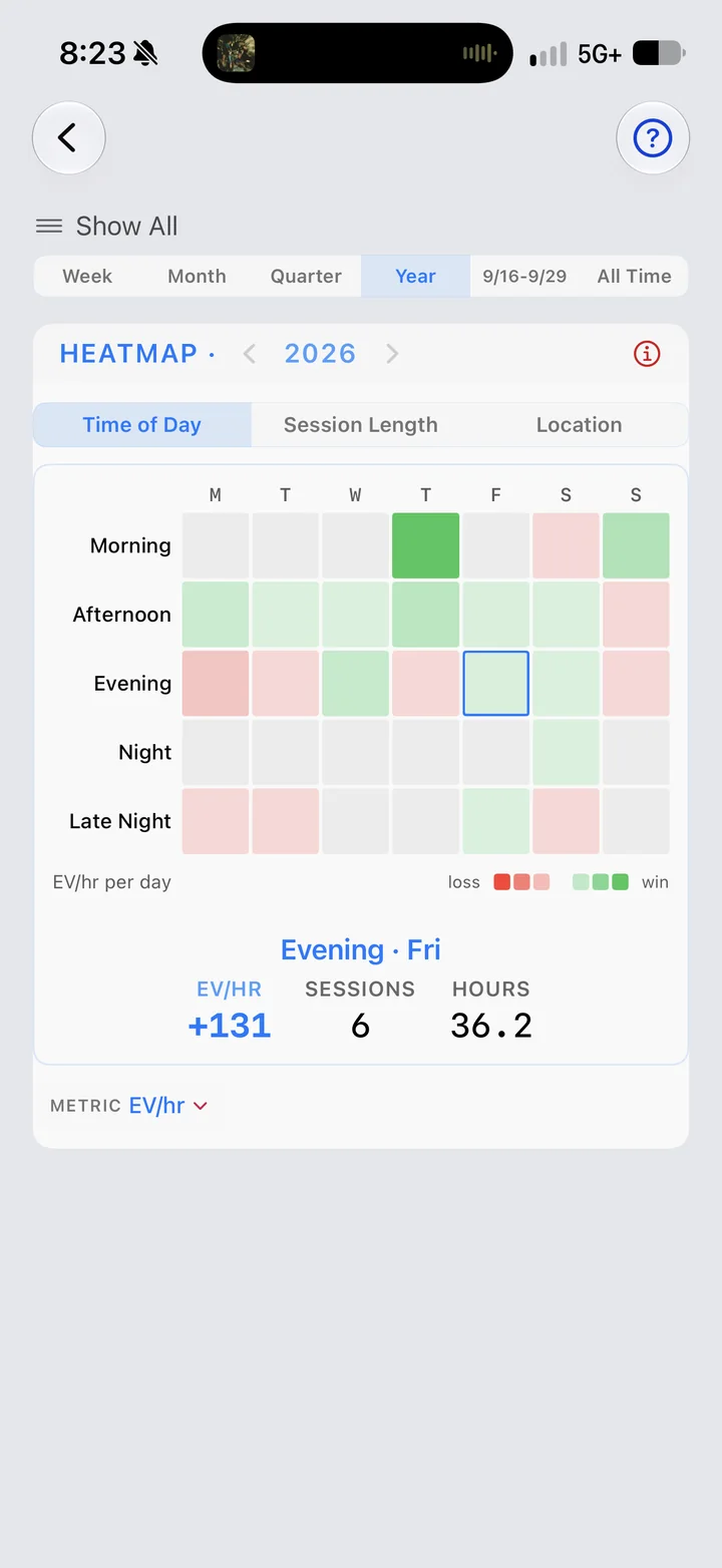 Profit heatmap for 2026 by time of day and day of week, with Thursday morning the darkest green and Friday evening showing plus $131 per hour over 6 sessions