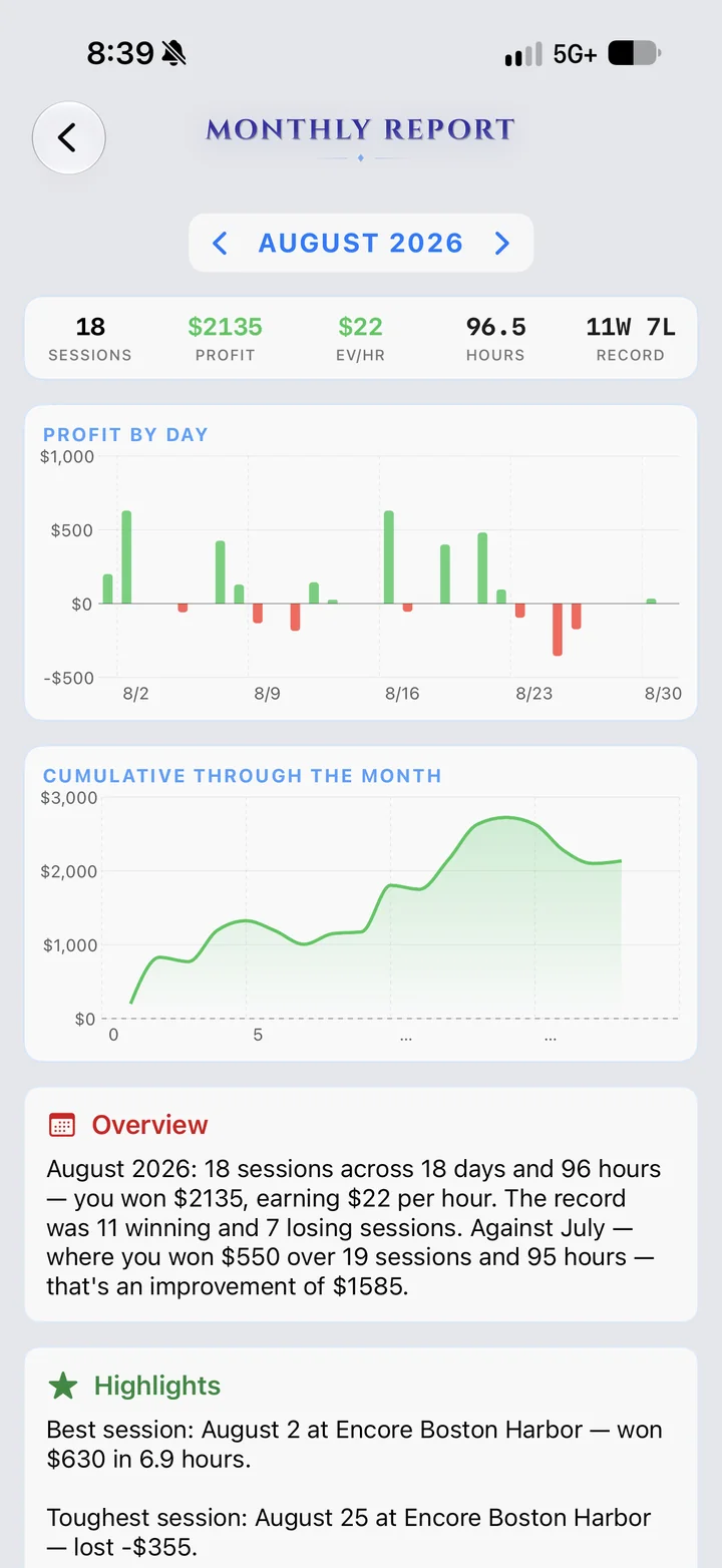 Monthly Report for August 2026: 18 sessions, $2,135 profit, $22 per hour, 96.5 hours, 11 wins and 7 losses, with profit-by-day and cumulative charts