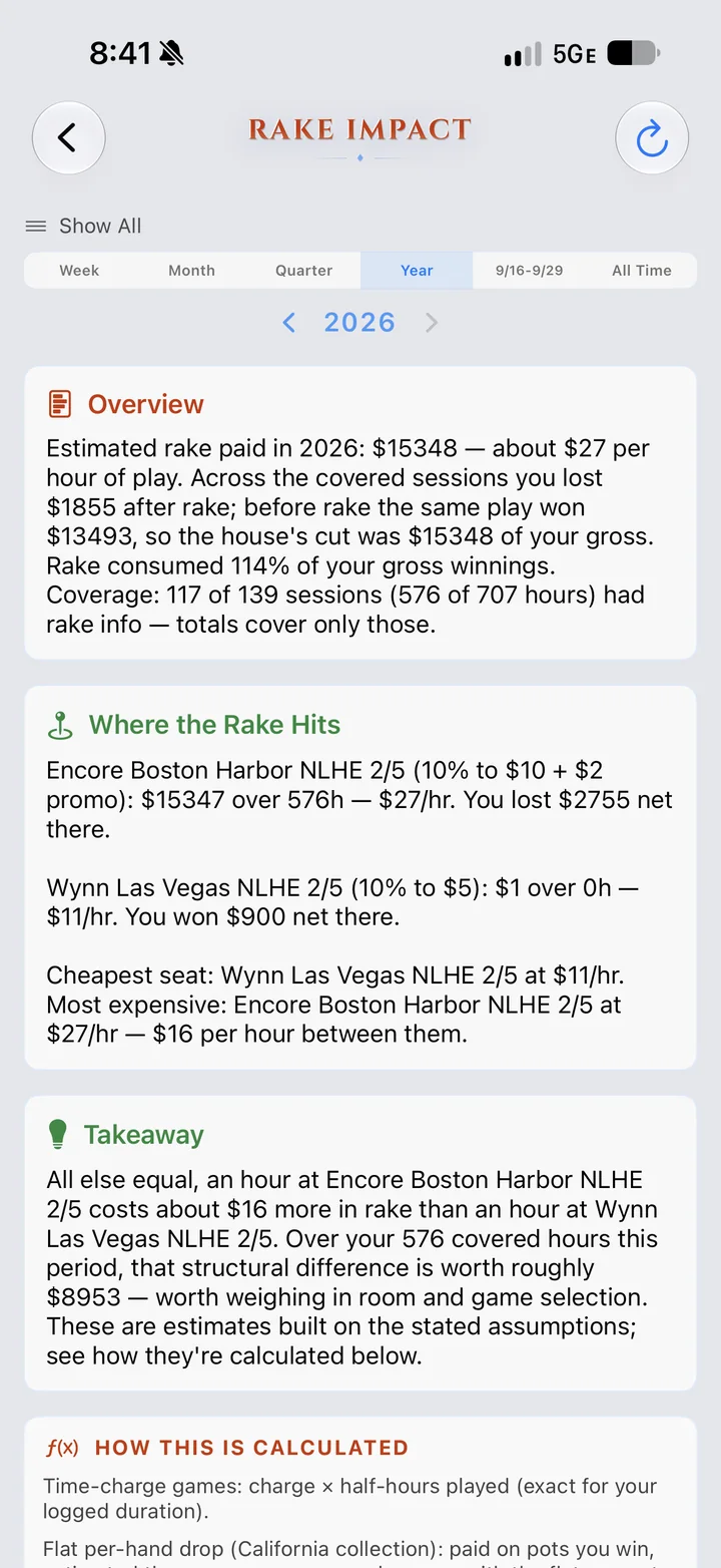 Rake Impact report for 2026: estimated rake paid $15,348, about $27 per hour, where the rake hits by venue, and a takeaway comparing Encore Boston Harbor and Wynn Las Vegas