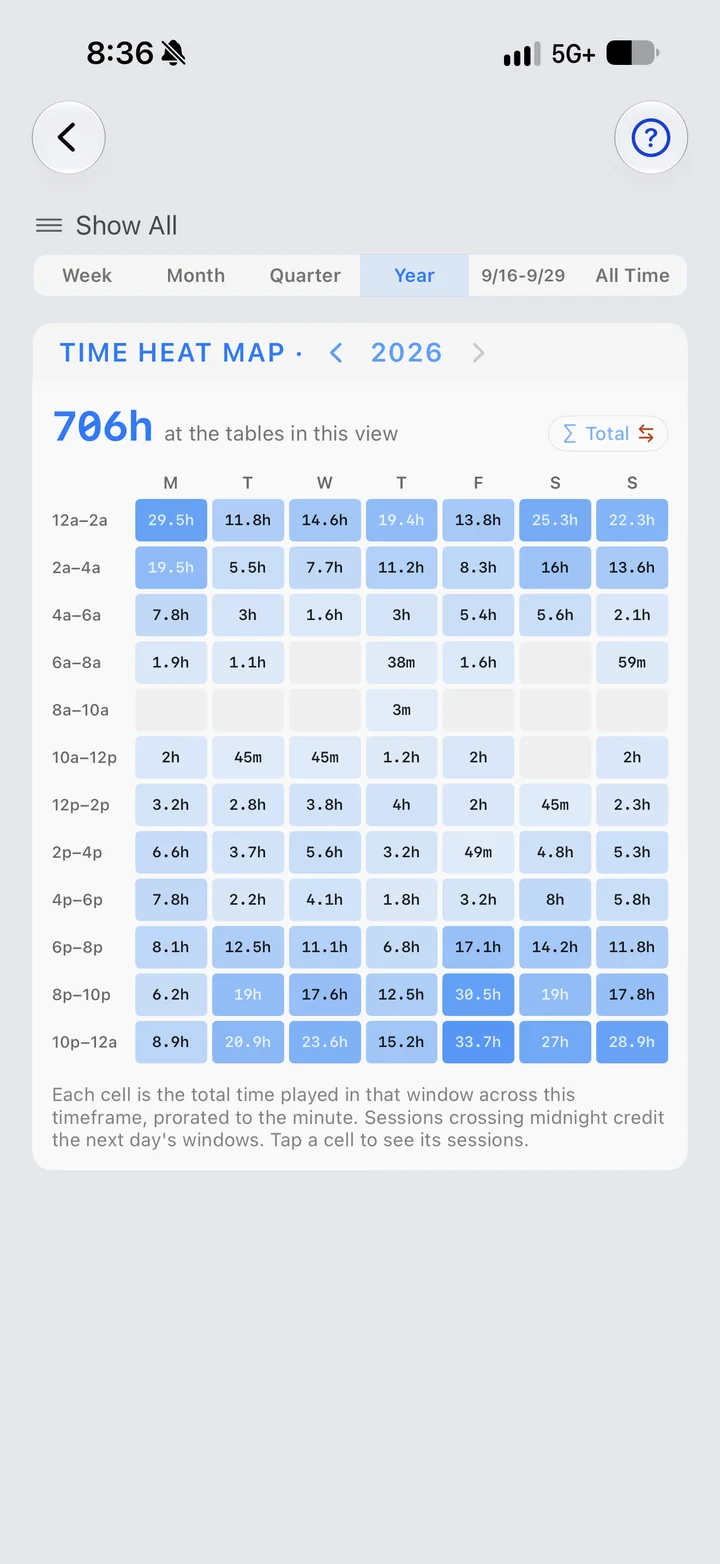 Time Heat Map for 2026: 706 hours at the tables, laid across time slots and days of the week